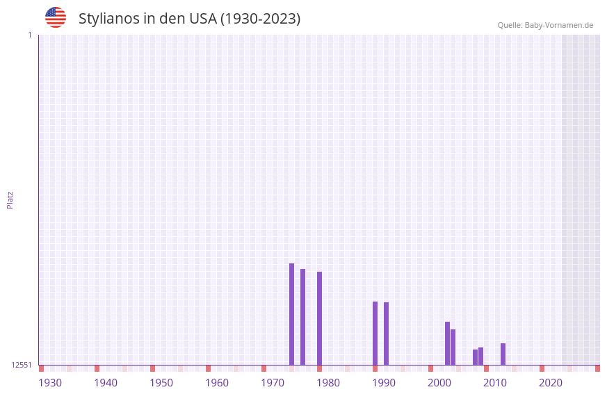 Stylianos in der Vornamen-Hitliste von den USA (1930-2023) Stylianos in der Vornamen-Hitliste von den USA (1930-2023)