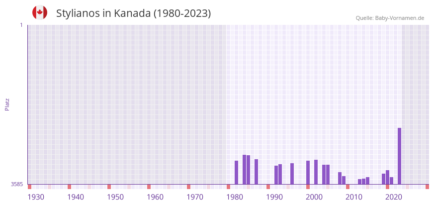 Stylianos in der Vornamen-Hitliste von Kanada (1980-2023) Stylianos in der Vornamen-Hitliste von Kanada (1980-2023)