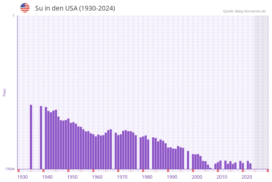 Su in der Vornamen-Hitliste von den USA (1930-2024)