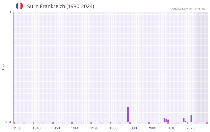 Su in der Vornamen-Hitliste von Frankreich (1930-2024)
