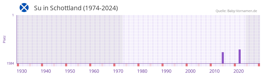 Su in der Vornamen-Hitliste von Schottland (1974-2024)