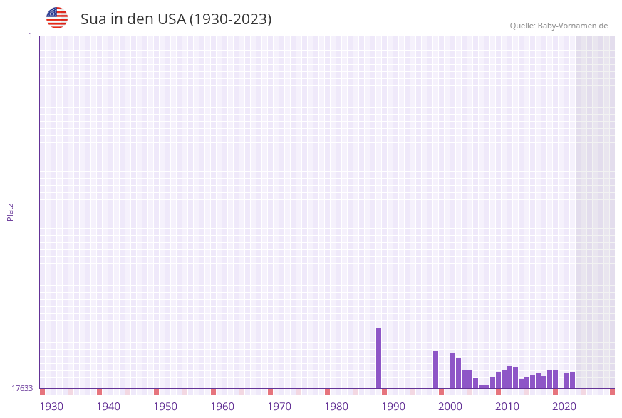 Sua in der Vornamen-Hitliste von den USA (1930-2023)