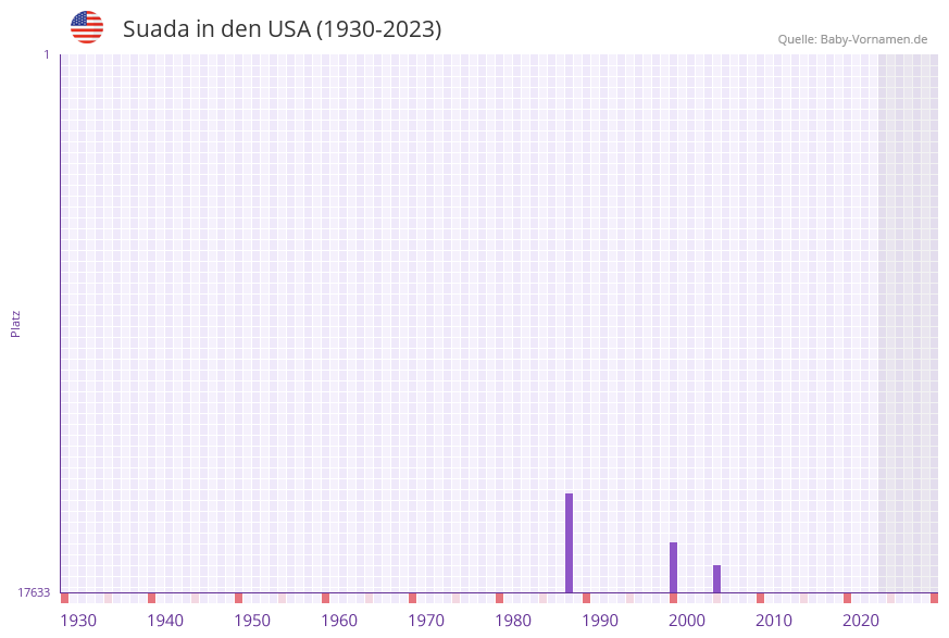 Suada in der Vornamen-Hitliste von den USA (1930-2023)