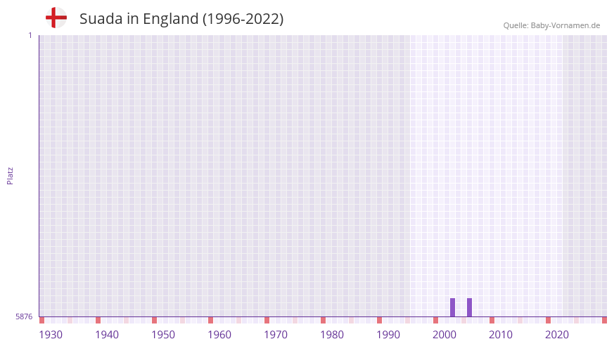 Suada in der Vornamen-Hitliste von England (1996-2022)