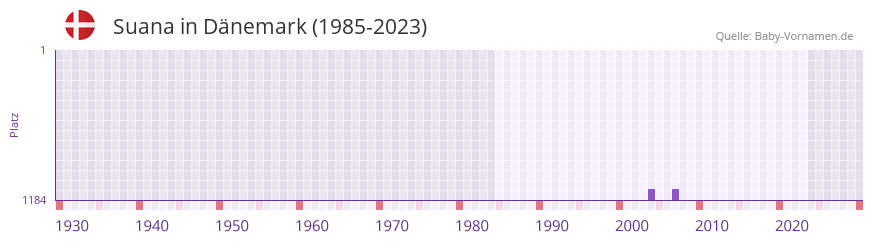Suana in der Vornamen-Hitliste von Dnemark (1985-2023)