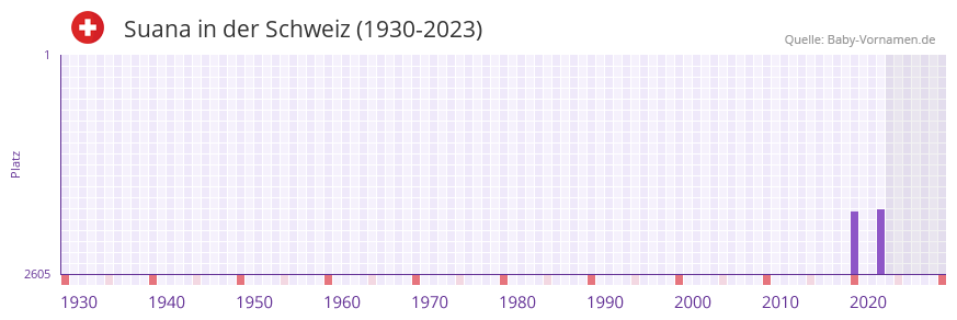 Suana in der Vornamen-Hitliste von der Schweiz (1930-2023)