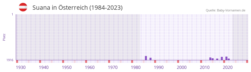 Suana in der Vornamen-Hitliste von sterreich (1984-2023)