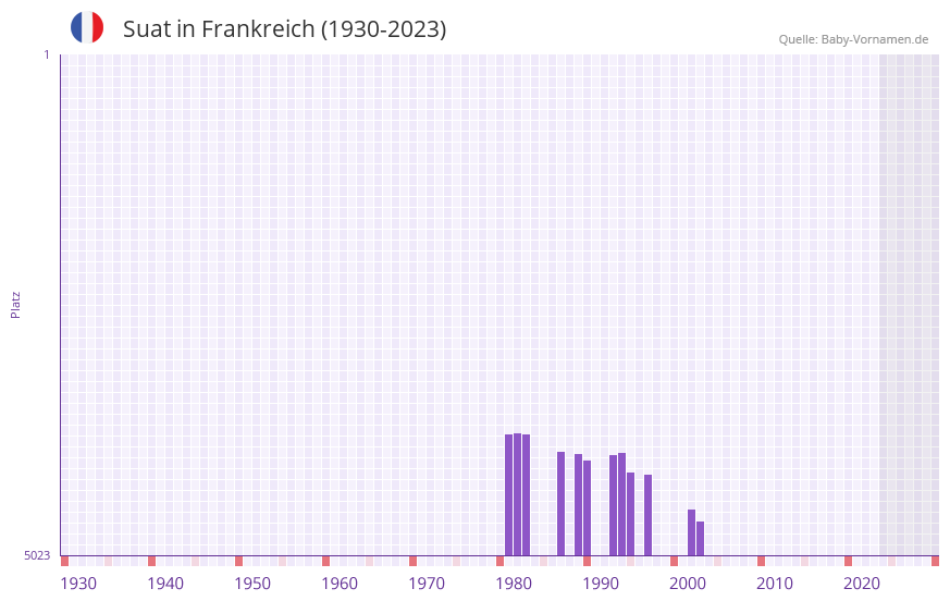 Suat in der Vornamen-Hitliste von Frankreich (1930-2023) Suat in der Vornamen-Hitliste von Frankreich (1930-2023)