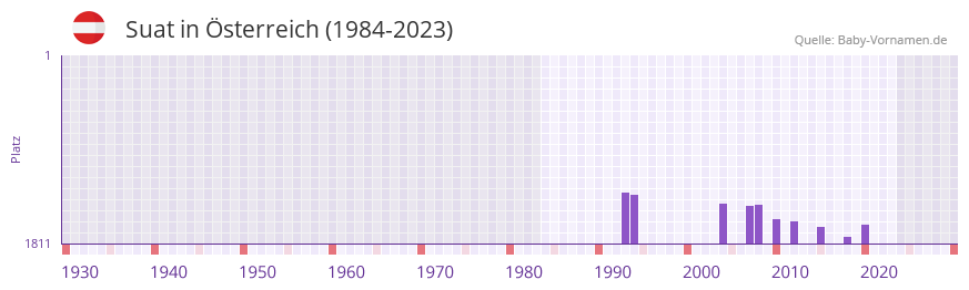 Suat in der Vornamen-Hitliste von Österreich (1984-2023) Suat in der Vornamen-Hitliste von Österreich (1984-2023)