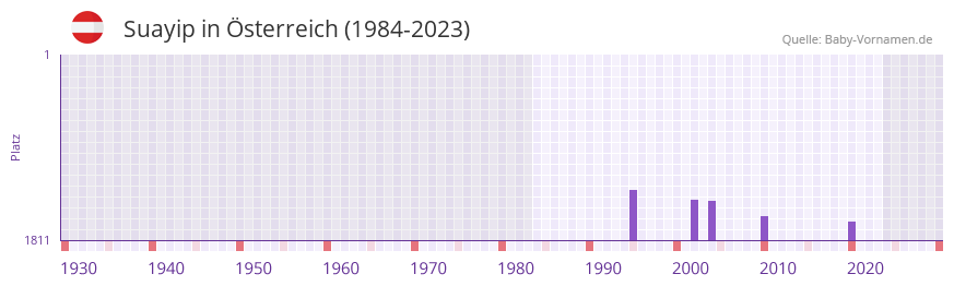 Suayip in der Vornamen-Hitliste von sterreich (1984-2023)