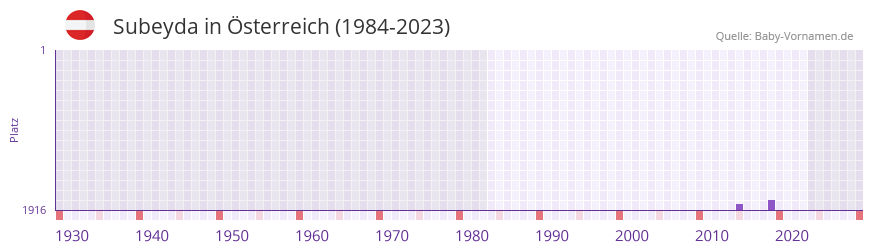 Subeyda in der Vornamen-Hitliste von Österreich (1984-2023) Subeyda in der Vornamen-Hitliste von Österreich (1984-2023)