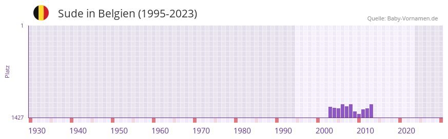 Sude in der Vornamen-Hitliste von Belgien (1995-2023)