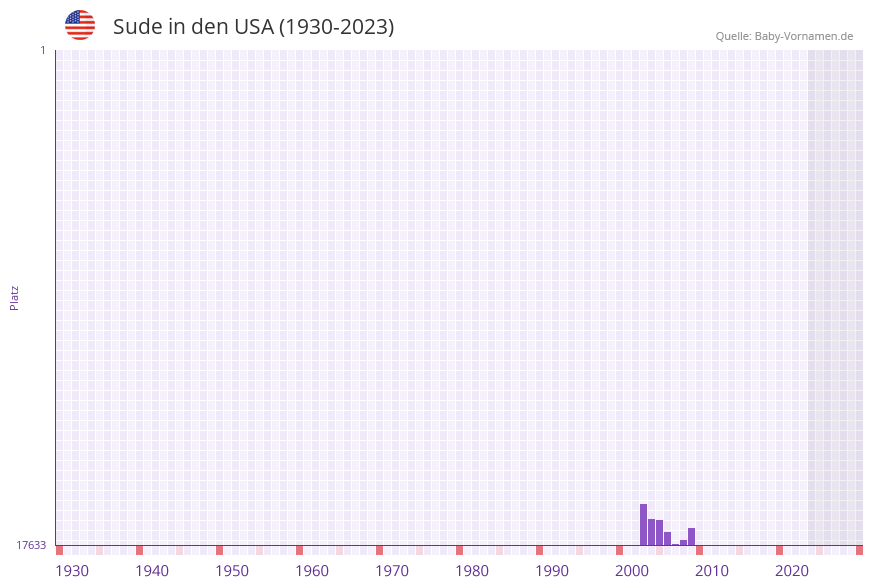Sude in der Vornamen-Hitliste von den USA (1930-2023)