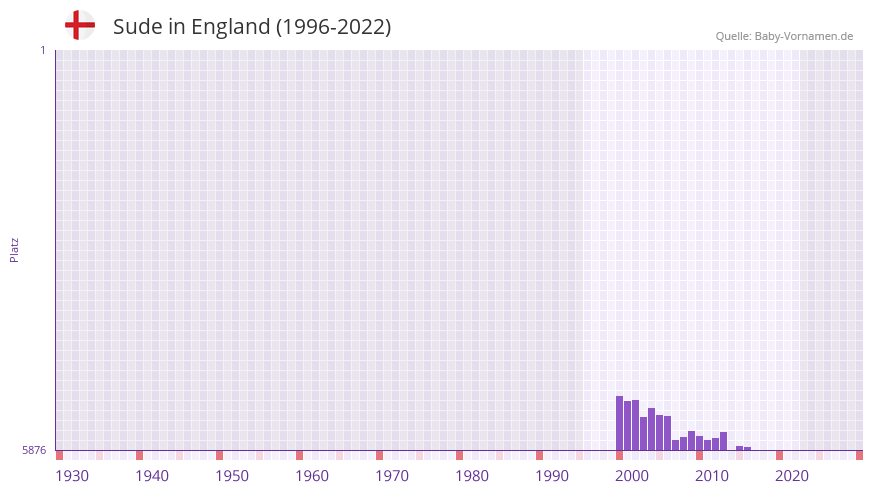 Sude in der Vornamen-Hitliste von England (1996-2022)
