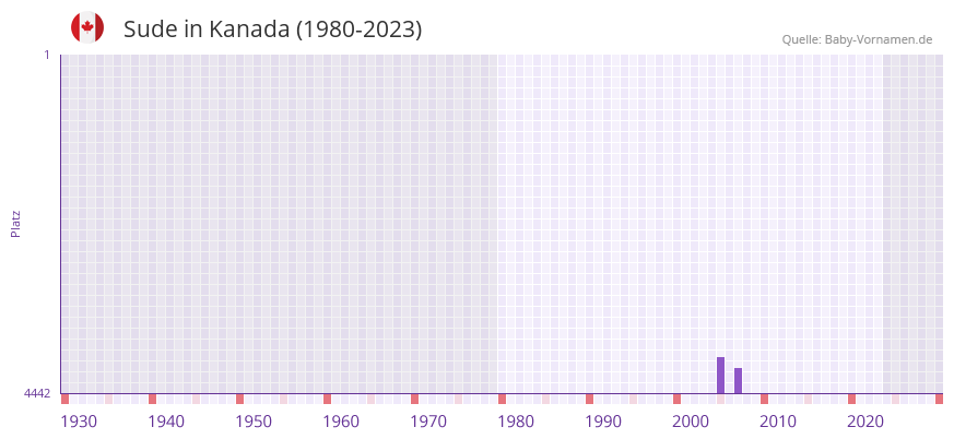 Sude in der Vornamen-Hitliste von Kanada (1980-2023)
