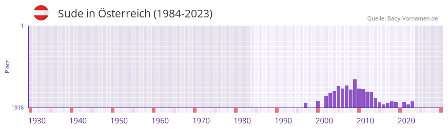 Sude in der Vornamen-Hitliste von sterreich (1984-2023)