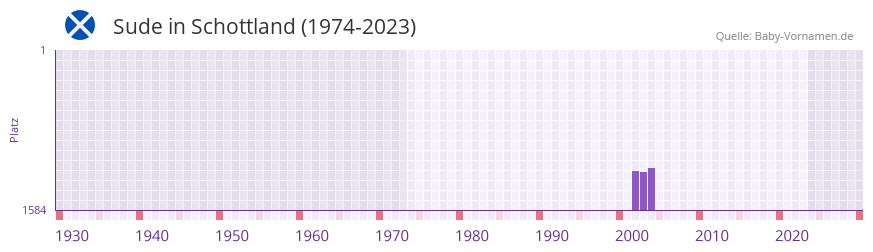 Sude in der Vornamen-Hitliste von Schottland (1974-2023)
