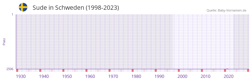 Sude in der Vornamen-Hitliste von Schweden (1998-2023)