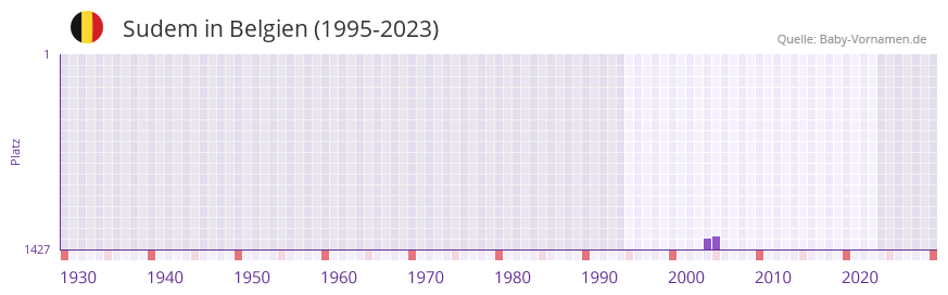 Sudem in der Vornamen-Hitliste von Belgien (1995-2023)