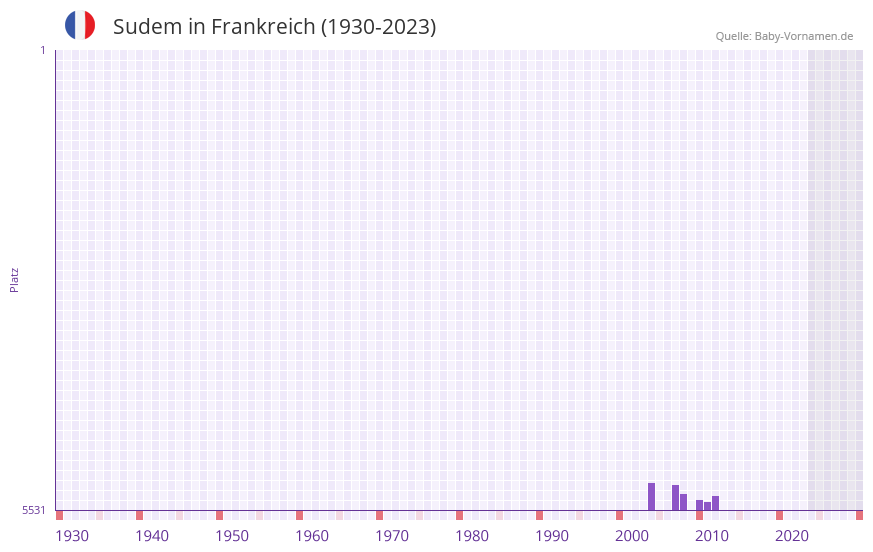 Sudem in der Vornamen-Hitliste von Frankreich (1930-2023)