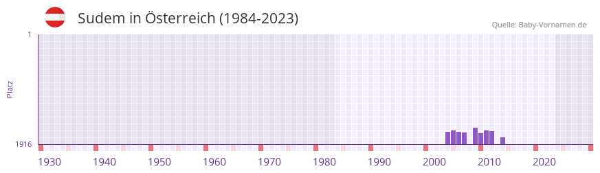 Sudem in der Vornamen-Hitliste von sterreich (1984-2023)