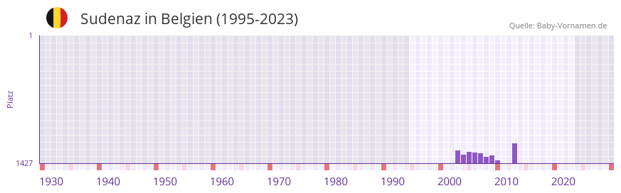 Sudenaz in der Vornamen-Hitliste von Belgien (1995-2023)
