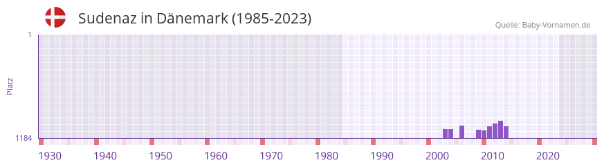 Sudenaz in der Vornamen-Hitliste von Dnemark (1985-2023)