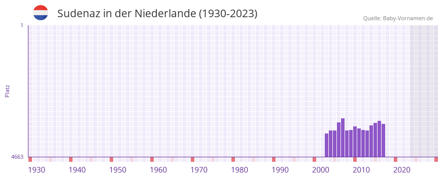 Sudenaz in der Vornamen-Hitliste von der Niederlande (1930-2023)