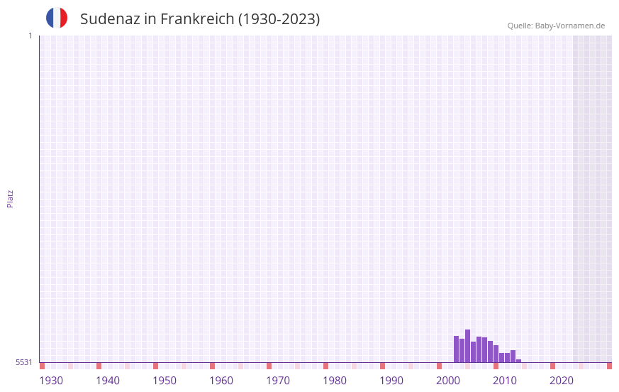 Sudenaz in der Vornamen-Hitliste von Frankreich (1930-2023)