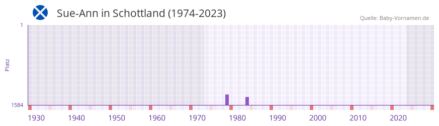 Sue-Ann in der Vornamen-Hitliste von Schottland (1974-2023)