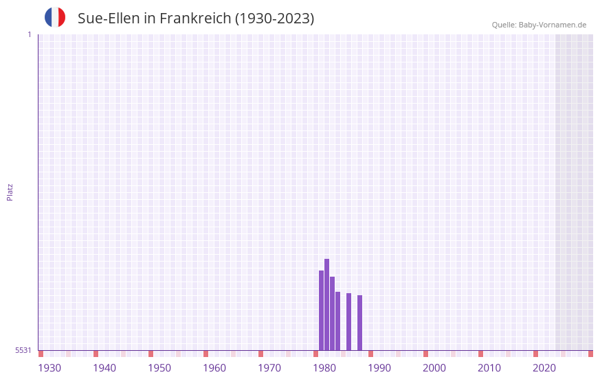 Sue-Ellen in der Vornamen-Hitliste von Frankreich (1930-2023)