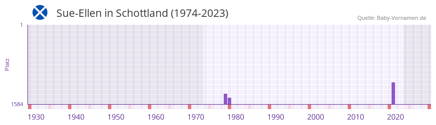 Sue-Ellen in der Vornamen-Hitliste von Schottland (1974-2023)