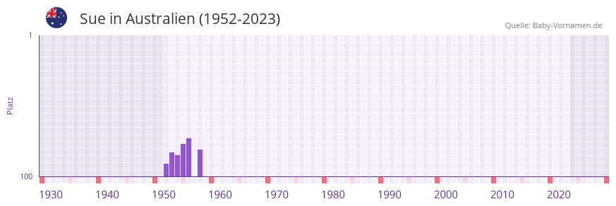 Sue in der Vornamen-Hitliste von Australien (1952-2023)
