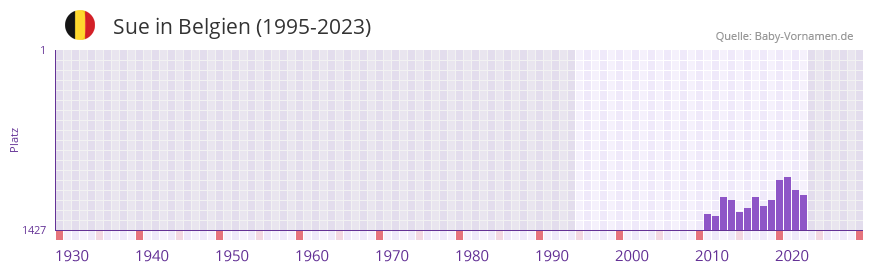 Sue in der Vornamen-Hitliste von Belgien (1995-2023)
