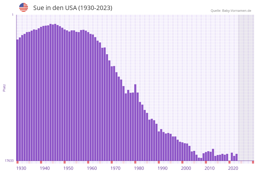Sue in der Vornamen-Hitliste von den USA (1930-2023)