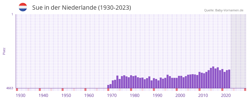 Sue in der Vornamen-Hitliste von der Niederlande (1930-2023)