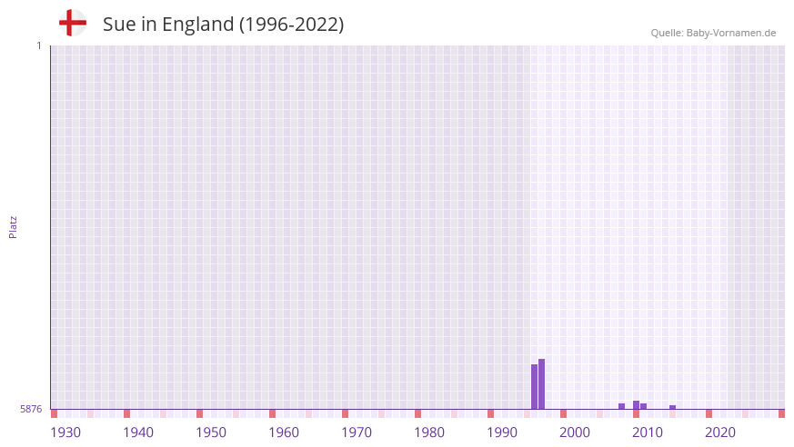 Sue in der Vornamen-Hitliste von England (1996-2022)