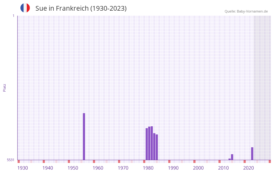 Sue in der Vornamen-Hitliste von Frankreich (1930-2023)