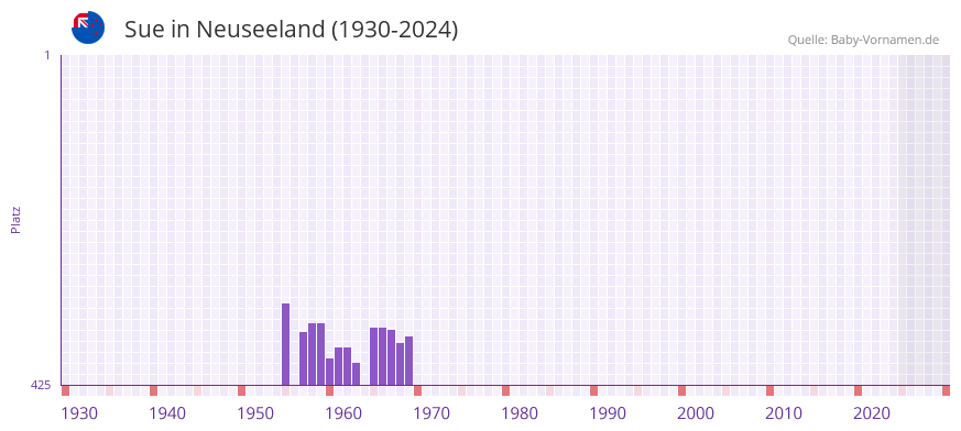 Sue in der Vornamen-Hitliste von Neuseeland (1930-2024)