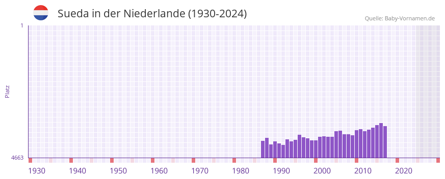 Sueda in der Vornamen-Hitliste von der Niederlande (1930-2024)