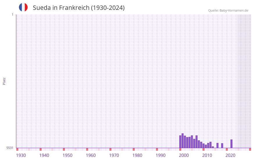 Sueda in der Vornamen-Hitliste von Frankreich (1930-2024)