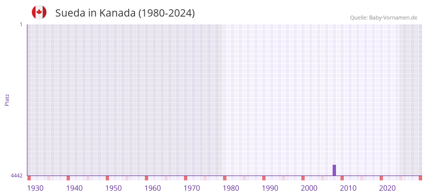Sueda in der Vornamen-Hitliste von Kanada (1980-2024)
