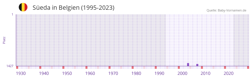 Seda in der Vornamen-Hitliste von Belgien (1995-2023)