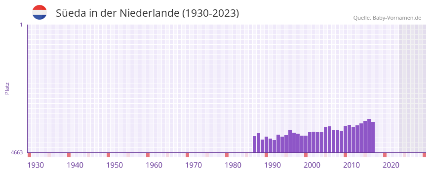 Seda in der Vornamen-Hitliste von der Niederlande (1930-2023)