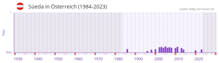 Seda in der Vornamen-Hitliste von sterreich (1984-2023)