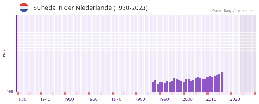 Sheda in der Vornamen-Hitliste von der Niederlande (1930-2023)