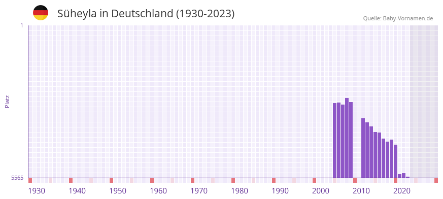 Sheyla in der Vornamen-Hitliste von Deutschland (1930-2023)