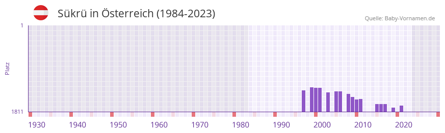 Skr in der Vornamen-Hitliste von sterreich (1984-2023)