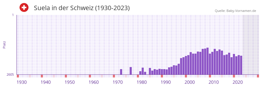 Suela in der Vornamen-Hitliste von der Schweiz (1930-2023)