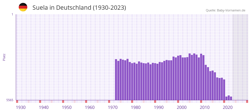 Suela in der Vornamen-Hitliste von Deutschland (1930-2023)